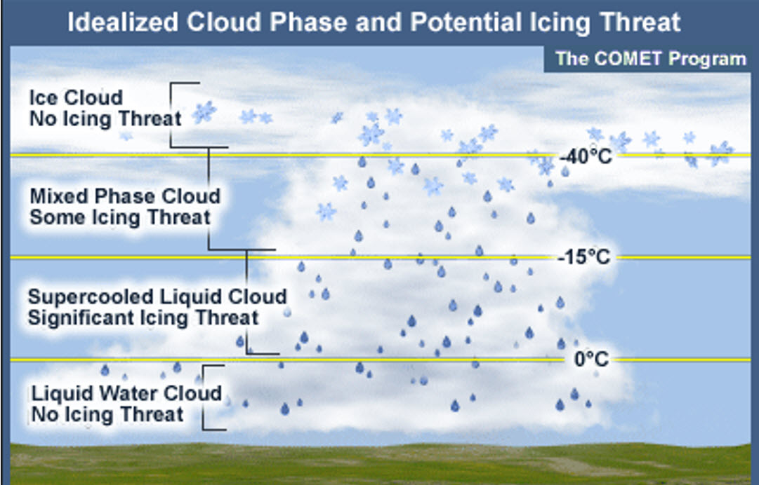 Icing | NAV CANADA Aviation Meteorology Reference