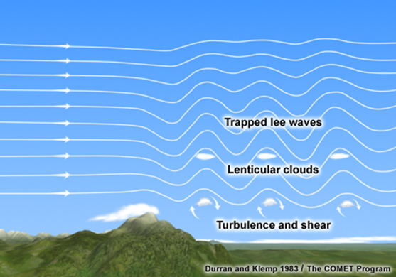 Cross-section diagram showing lee wave formation downwind of a mountain range, with lenticular clouds at wave crests and a rotor zone below the first wave