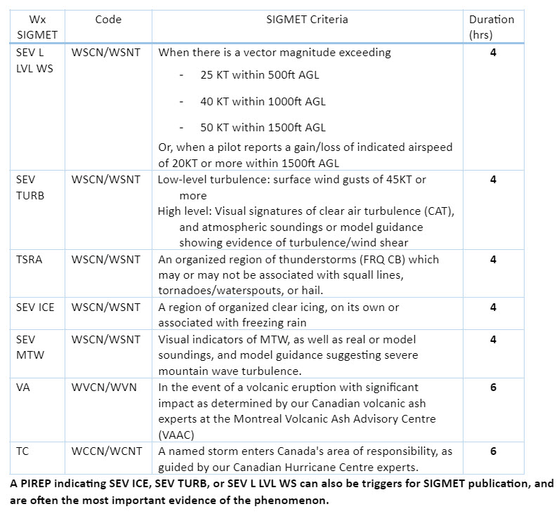 SIGMET | NAV CANADA Aviation Meteorology Reference