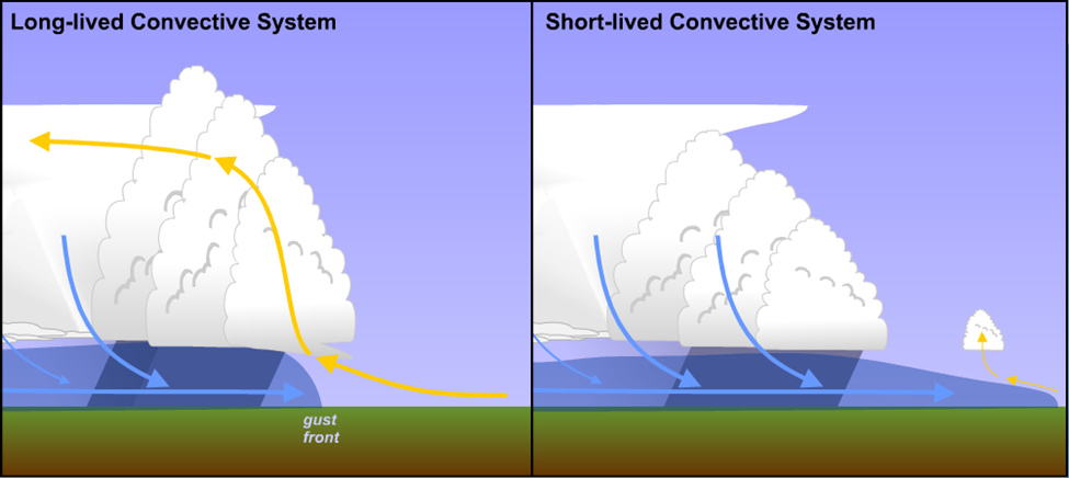 Squall Line | NAV CANADA Aviation Meteorology Reference